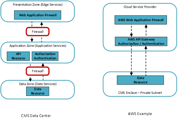Image depicts the edge, application, and data services for the API example, in both a CMS data center and the AWS cloud